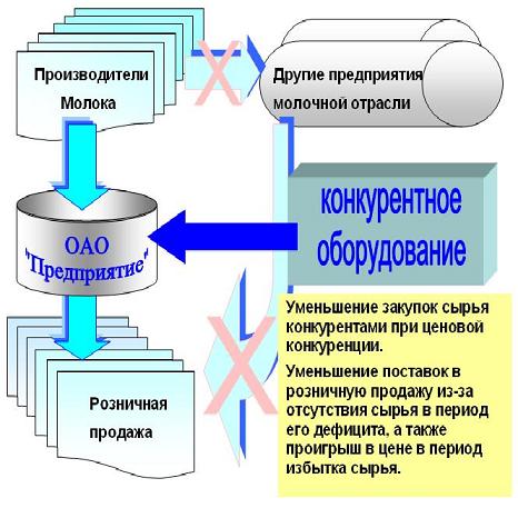 Стратегия развития производства