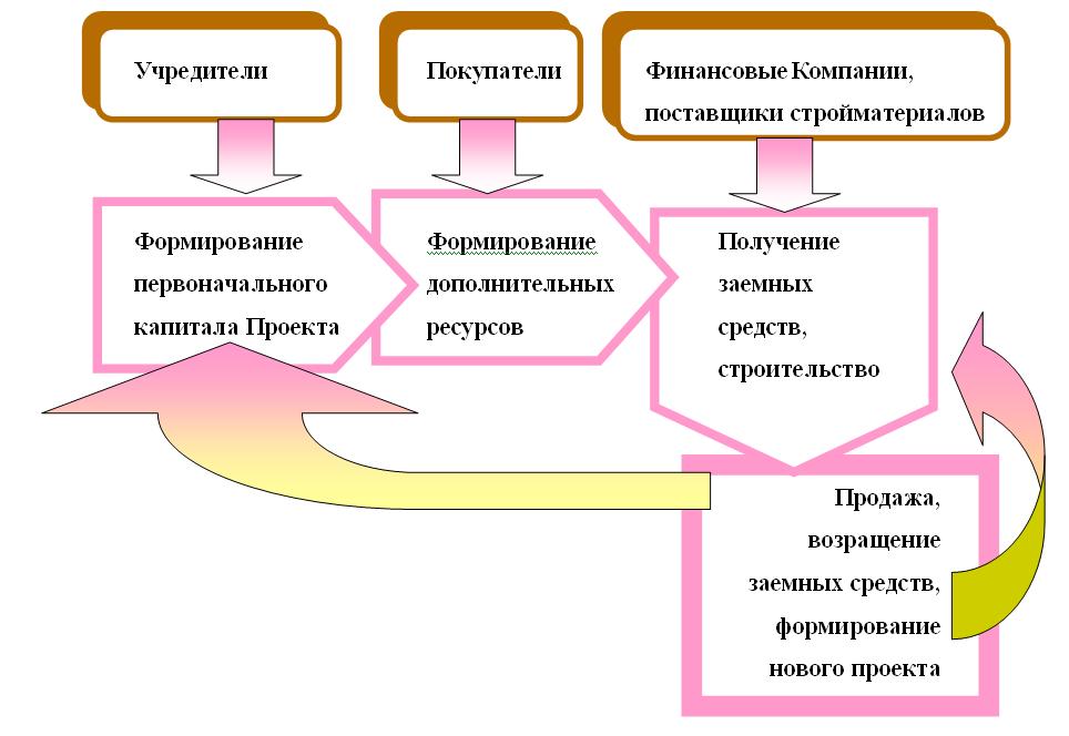 организационная структура тсж схема